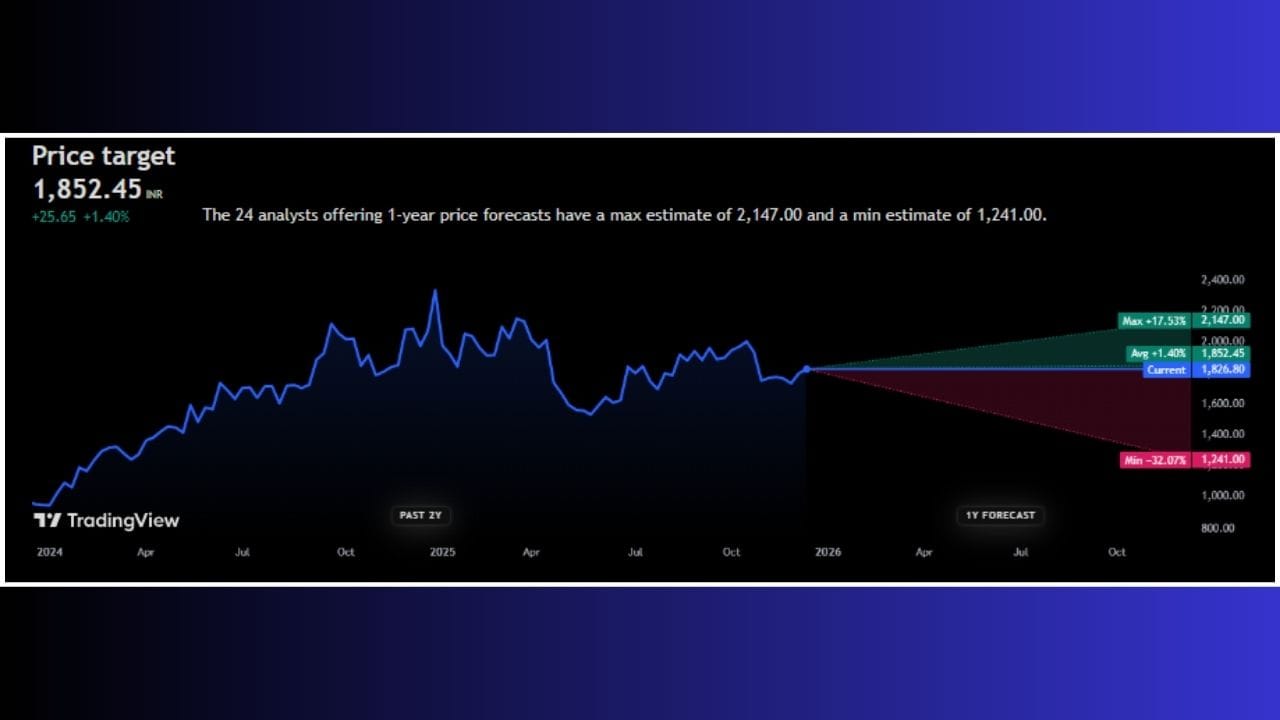 'Blue Star Limited' ના શેર ₹1,826.80 પર ટ્રેડ થઈ રહ્યા છે. એવામાં તેના ભાવ ભવિષ્યમાં +1.40% વધીને ₹1852.45 સુધી પહોંચશે, તેવી ધારણા વિશ્લેષકો દ્વારા વ્યક્ત કરવામાં આવી છે. જો કે, આવનારા 1 વર્ષમાં 'Blue Star Limited' ના સ્ટોક +17.53% ની સાથે ₹2147.00 ની ટોચે પહોંચશે, તેવી સંભાવના છે.