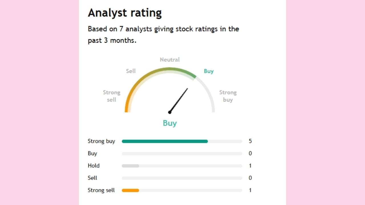 આ કંપની વિશે 7 એક્સપર્ટે એનાલિસિસ કર્યું છે. તેમાંથી 5 લોકો એવું કહી રહ્યા છે કે આ શેર અત્યારે તમે ખરીદી શકો છો. ભવિષ્યમાં તેના ભાવ વધવાની શક્યતા છે.