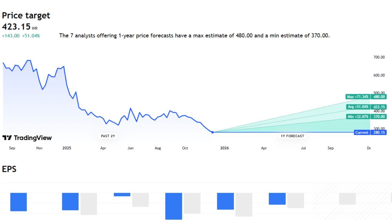 Brainbees Solutions Limited કંપનીના હાલના શેર પ્રાઈઝ 280 રુપિયા પર ટ્રેડ થઈ રહ્યો છે. તેના ભવિષ્યમાં MAX પ્રાઈઝ 480 તેમજ MIN પ્રાઈઝ 370 સુધી રહેવાની શક્યતા છે.