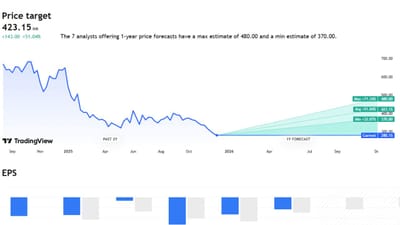 Brainbees Solutions Limited કંપનીના હાલના શેર પ્રાઈઝ 280 રુપિયા પર ટ્રેડ થઈ રહ્યો છે. તેના ભવિષ્યમાં MAX પ્રાઈઝ 480 તેમજ MIN પ્રાઈઝ 370 સુધી રહેવાની શક્યતા છે.