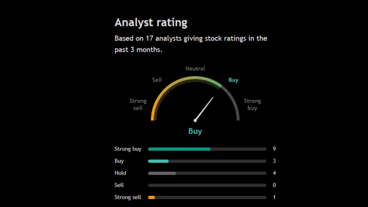 આ શેર પર 17 અનાલિસ્ટે પોતાની રાય આપી છે જેમાંથી મોટાભાગના 9 જેટલા અનાલિસ્ટ આ શેરને સ્ટ્રોંગ Buy કરવા કહી રહ્યા છે, તે સાથે બીજા 3 અનાલિસ્ટ પણ આ શેરને ખરીદવા અંગે પોતાની રાય આપી રહ્યા છે. આ શેર પર 4 અનાલિસ્ટ Hold કરવા અંગે પણ પોતાની રાય આપી છે અને 1 અનાલિસ્ટ આ શેરને Sell કરવા અંગે પોતાની રાય આપી રહ્યા છે.