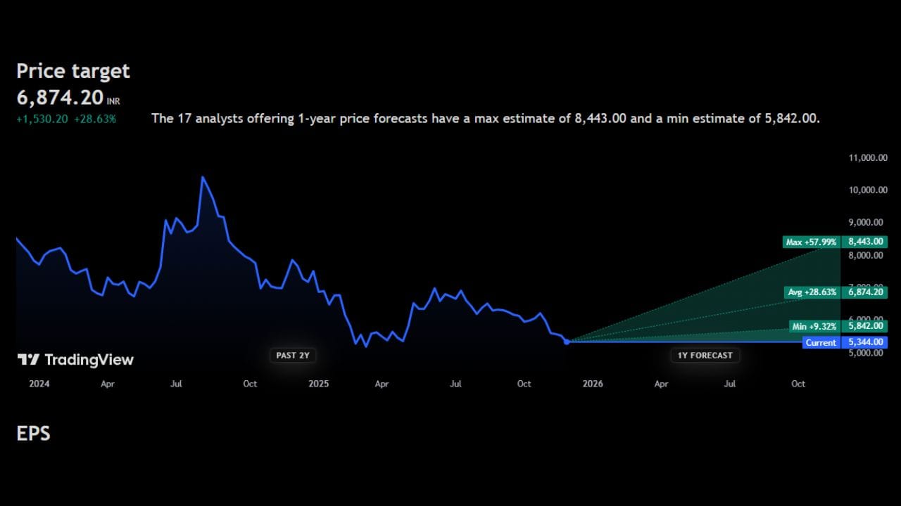 Cera Sanitaryware Limited: સેરા કંપનીના શેરની હાલની કિંમત 5,344 રુપિયા છે. આ શેર પર 6,874 રુપિયાનો ટાર્ગેટ આપવામાં આવ્યો છે. જોકે તેની હાલની કિંમતથી ભાવ વધે છે તો મોટા ઉછાળા સાથે આ શેરનો ભાવ 8,443 રુપિયા સુધી આવવાની સંભાવના છે. ચાર્ટ મુજબ હાલ આ શેરમાં કોઈ ઘટાડાના સંકેત દેખાઈ રહ્યા નથી. હવે, આ શેર ખરીદવો જોઈએ કે નહીં તે અંગે એક્સપર્ટ શું કહે છે તે જાણીએ
