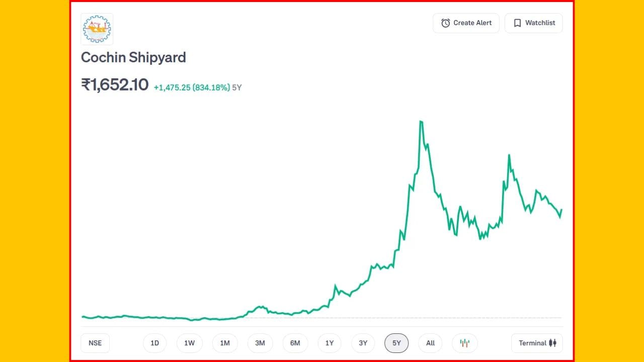 Cochin Shipyard ભારતનું એકમાત્ર શિપયાર્ડ છે કે, જેણે એરક્રાફ્ટ કેરિયર બનાવ્યું છે. 4 જાન્યુઆરીના રોજ લિસ્ટેડ કંપનીએ અત્યાર સુધીમાં રોકાણકારોને 834% જેટલું રિટર્ન આપ્યું છે. ગયા શુક્રવારે શેર ₹1,652 પર બંધ થયો હતો.