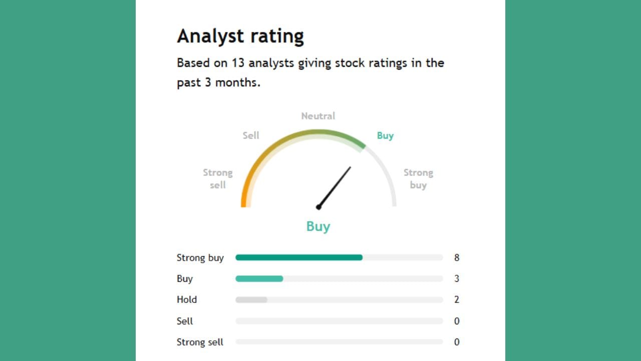 Coromandel ના શેર વિશે 13 એક્સપર્ટે રાય આપી છે તેમાંથી 8 એક્સપર્ટે સ્ટ્રોંગ Buy કરવા કહી રહ્યા છે. 3 એક્સપર્ટે Buy કરવાનું કહી રહ્યા છે. તેમજ 2 એક્સપર્ટે તેને Hold કરવાનું કહી રહ્યા છે.