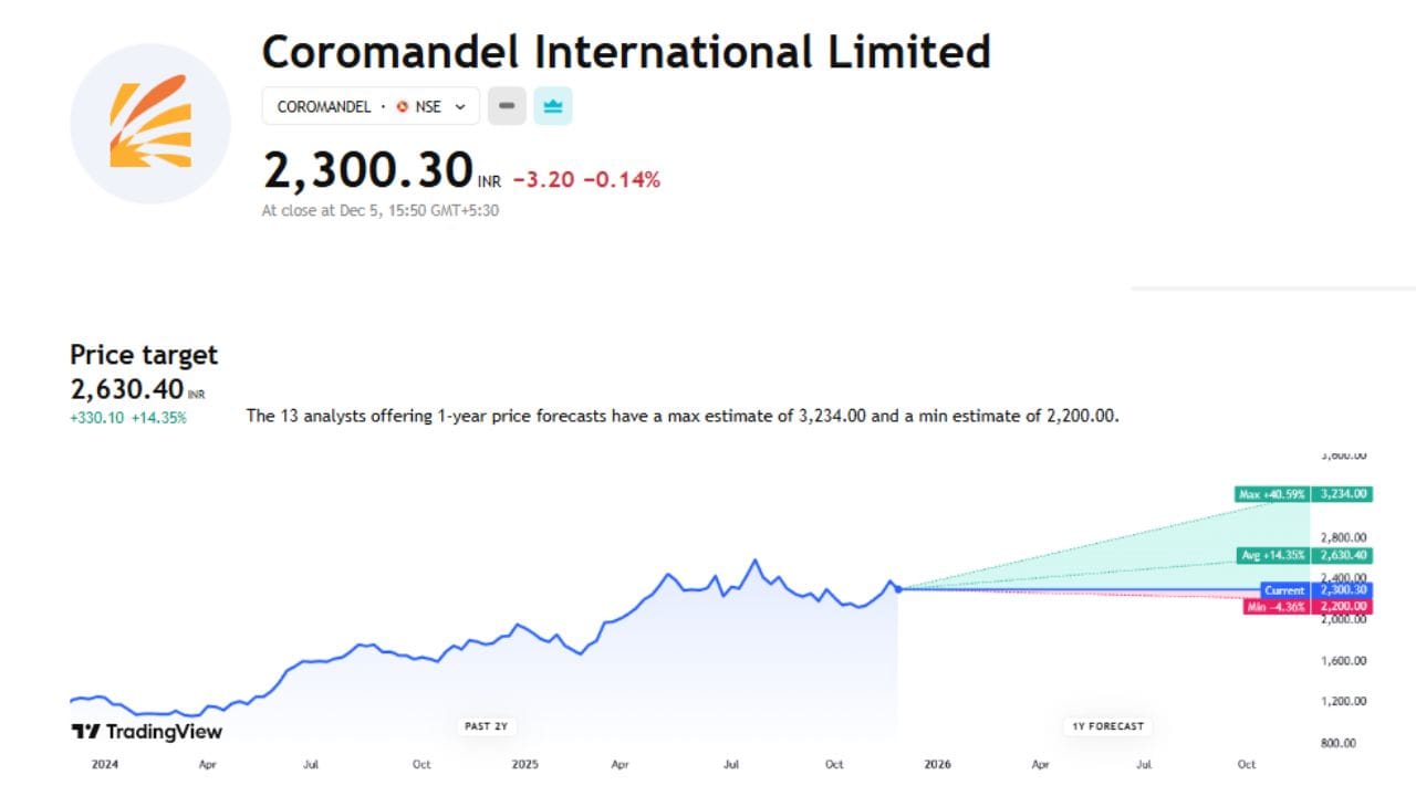 Coromandel International Limited: આ શેર વિશે 13 એક્સપર્ટે તેમની રાય આપી છે. હાલ આ શેર 2300.30 રુપિયા છે અને તેની ટાર્ગેટ પ્રાઈસ 2630.40 છે. આ શેર જો વધ્યો તો 40.59% વધીને 3234 પર પહોંચી શકે છે પણ જો ઘટ્યો તો 4.36%ના ઘટાડા સાથે 2200 રુપિયા પર પણ આવી શકે છે.