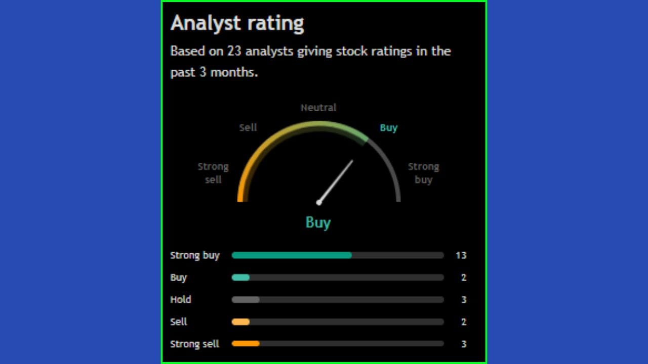 'Cummins India Limited' ના શેરને લઈને વિશેષજ્ઞોએ પોતાનો વિચાર રજૂ કર્યો છે. જોવા જઈએ તો, 23 એનાલિસ્ટમાંથી 15 લોકોએ આ સ્ટોકને ખરીદવાની ભલામણ કરી છે. ખાસ વાત એ છે કે, 05 એનાલિસ્ટે આ સ્ટોકને વેચવાની વાત કરી છે અને 03 એનાલિસ્ટે આ શેરને હોલ્ડ પર રાખવાની વાત કરી છે.