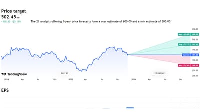 Delhivery Limited કંપનીના હાલના શેર પ્રાઈઝની વાત કરીએ તો 401.60 રુપિયા ચાલી રહ્યા છે. તેની MAX પ્રાઈઝ 600 અને MIN પ્રાઈઝ 300 સુધી રહેવાની શક્યતા છે.