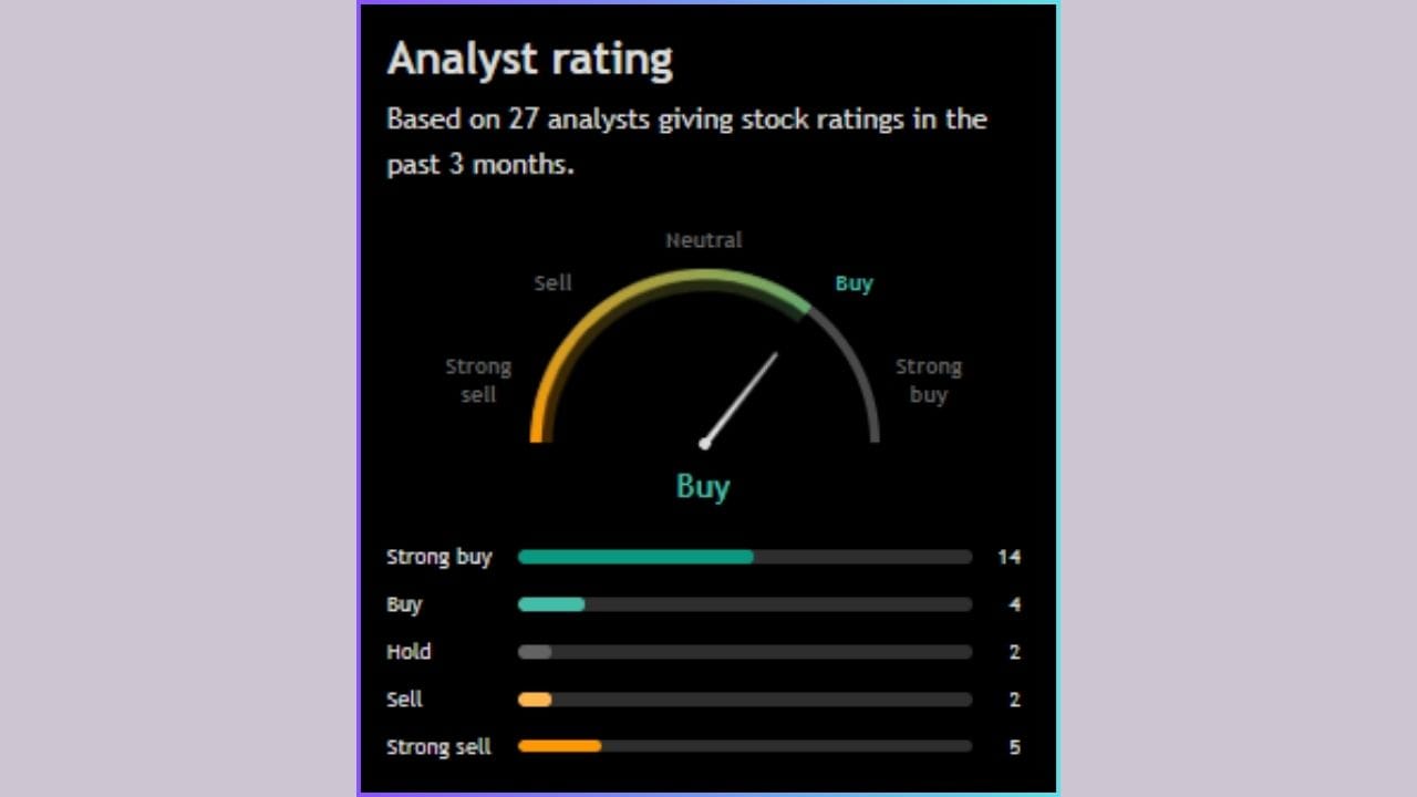 'Dr. Lal PathLabs Limited' ના સ્ટોક અંગે વાત કરીએ તો, આ શેરને લઈને 27 વિશ્લેષકે પોતાનો અભિપ્રાય આપ્યો છે. ખાસ વાત એ છે કે, 18 નિષ્ણાતોએ આ સ્ટોકને ખરીદવાની વાત કરી છે. બીજીબાજુ, 07 વિશ્લેષકે આ શેરને વેચવાની વાત કરી છે અને 02 એનાલિસ્ટે આ શેરને હોલ્ડ પર રાખવાની વાત કરી છે.
