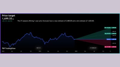 નિષ્ણાતોના મત મુજબ, રોકાણકારોએ 'Dr. Lal PathLabs Limited' ના શેર પર ખાસ ધ્યાન આપવું જોઈએ. આ કંપનીના શેર ₹1,407.80 પર ટ્રેડ થઈ રહ્યા છે. એવામાં તેના ભાવ ભવિષ્યમાં +20.72% વધીને ₹1699.55 સુધી પહોંચશે, તેવી ધારણા વિશ્લેષકો દ્વારા વ્યક્ત કરવામાં આવી છે. જો કે, આવનારા 1 વર્ષમાં 'Dr. Lal PathLabs Limited' ના સ્ટોક +42.07% ની સાથે ₹2000.00 ની ટોચે પહોંચશે, તેવી સંભાવના છે.