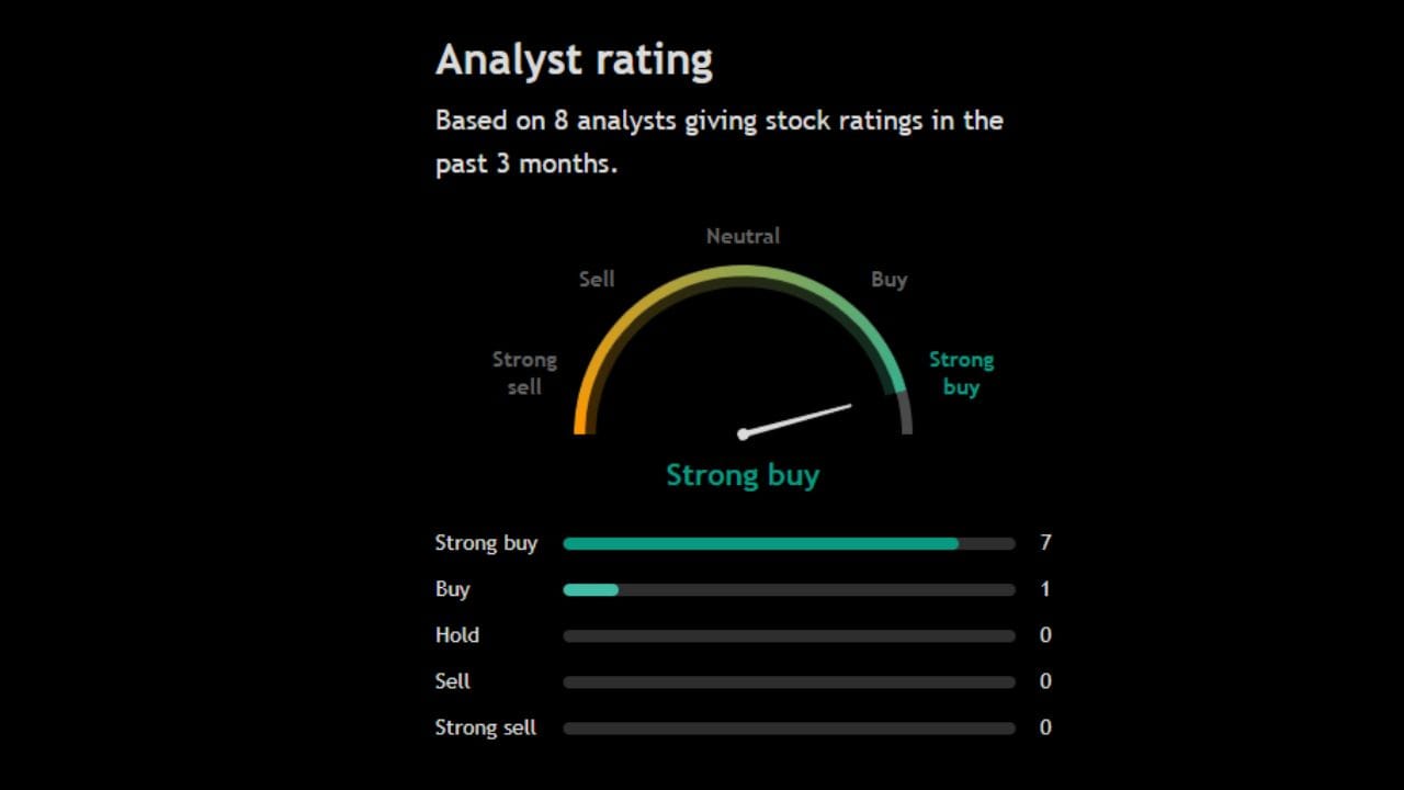 આ શેર પર 8 અનાલિસ્ટે પોતાની રાય આપી છે જેમાંથી 7 અનાલિસ્ટ આ શેરને strong Buy કરવા અંગે પોતાની રાય આપી રહ્યા છે તેમજ 1 અનાલિસ્ટ પણ આ શેર ખરીદવા અંગે રાય આપી રહ્યા છે. આ શેર પર પણ હાલ પુરતા કોઈ ઘટાડાના સંકેત દેખાય રહ્યા નથી. 