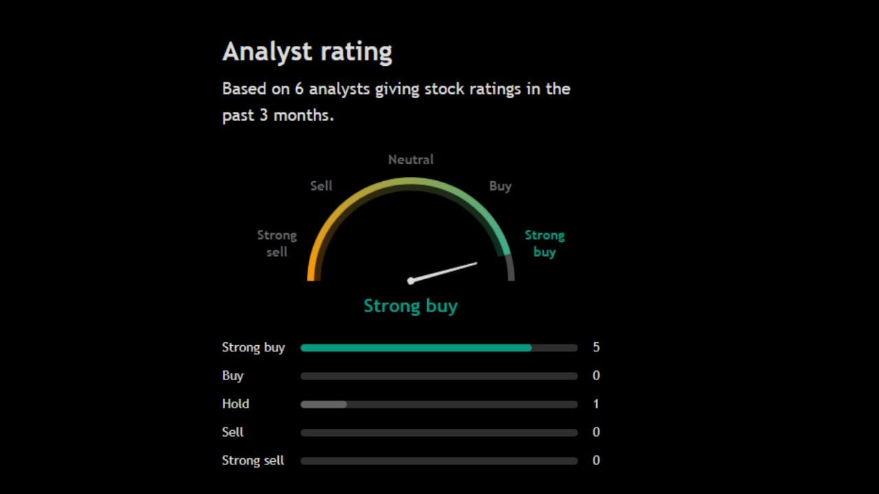 આ શેર પર 6 અનાલિસ્ટે પોતાની રાય આપી છે જેમાંથી 5 અનાલિસ્ટ આ શેરને strong Buy અંગે પોતાની રાય આપી રહ્યા છે. આ સિવાય અન્ય એક અનાલિસ્ટ આ શેરને Hold કરવા અંગો પોતાની રાય આપી રહ્યા છે.