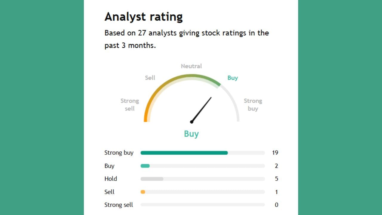 Emamiltd ના અંગે 19 અનાલિસ્ટે સ્ટ્રોંગ Buy કહ્યું છે. ફક્ત 2 એક્સપર્ટે Buy કરવાનું કહી રહ્યા છે. તેમજ 5 એક્સપર્ટે તેને Hold કરવાનું કહી રહ્યા છે અને 1 એક્સપર્ટે sell કરવા કહ્યું છે.

