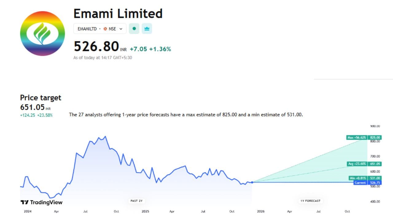 Emami Limited ના શેરમાં ભવિષ્યમાં શું થશે અહીં તમે આ ચાર્ટના માધ્યમથી જોઈ શકો છો. આ શેરનો ભાવ હાલમાં ₹525 ચાલી રહ્યો છે. નિષ્ણાતોએ આ શેર માટે ₹651.05 ની ટાર્ગેટ પ્રાઈઝ આપી છે. આ શેર જો વધ્યો તો 57.11% વધીને 825 પર પહોંચી શકે છે.
