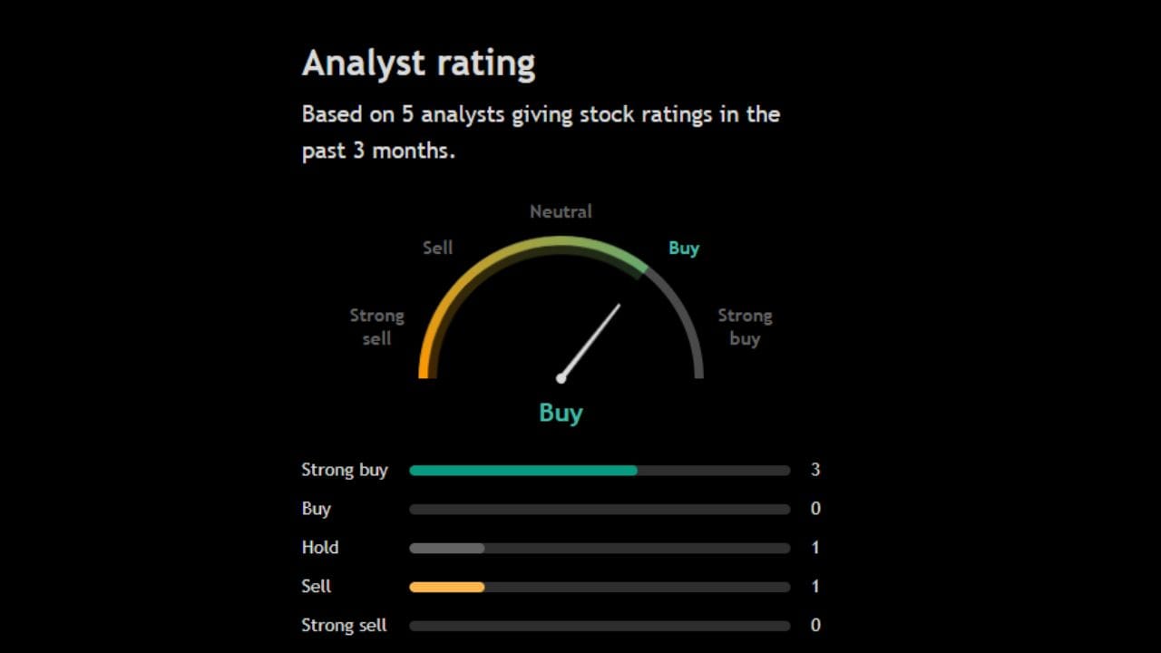 આ શેર પર 5 અનાલિસ્ટે પોતાની રાય આપી છે તેમાંથી 3 અનાલિસ્ટ આ શેરને સ્ટ્રોંગ Buy કરવા અંગે જણાવી રહ્યા છે. આ સિવાય 1 અનાલિસ્ટ શેરને Hold પર રાખવા તો 1 અનાલિસ્ટ આ શેરને Sell કરવા અંગે જણાવી રહ્યા છે.