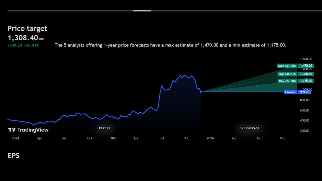 Gabriel India Limited: 959 રુપિયાના આ શેર પર 1308 રુપિયાની ટાર્ગેટ પ્રાઈઝ આપવામાં આવી છે. જો આ શેરમાં વધારો થાય છે તો મોટા ઉછાલા સાથે ભાવ 1470 રુપિયા સુધી પહોંચવાની સંભાવના છે. આ શેર પર ઘટાડાના કોઈ સંકેત દેખાઈ રહ્યા નથી. તો આ શેર ખરીદવો જોઈએ કે નહીં ચાલો જાણીએ એક્સપર્ટ શું કહે છે.