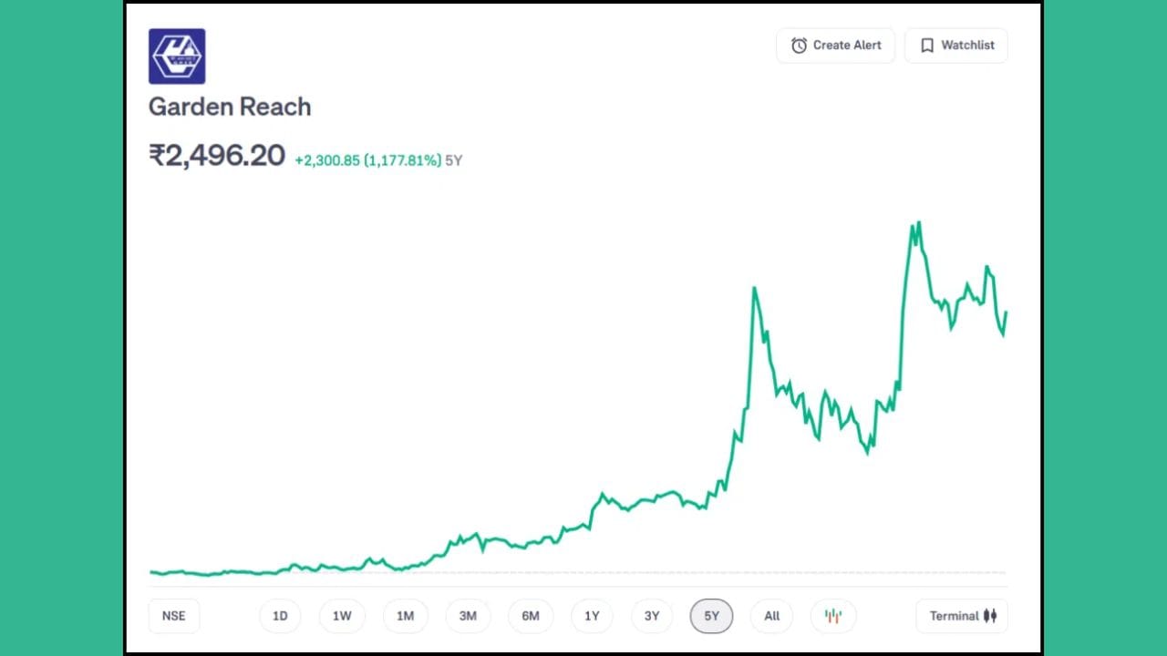 GRSE (Garden Reach Shipbuilders & Engineers) પાસે ફ્રિગેટ, કોર્વેટ, પેટ્રોલ વેસલ, રિસર્ચ શિપ અને એક્સપોર્ટ શિપ્સનો મજબૂત પોર્ટફોલિયો છે. કંપની ઘણા યાર્ડ્સમાં પોતાની ક્ષમતા વધારી રહી છે અને ડિફેન્સ ઉપરાંત નોન-ડિફેન્સ તેમજ એક્સપોર્ટ ઓર્ડર પર પણ ફોકસ કરી રહી છે. ગયા શુક્રવારે શેર ₹2,496 પર બંધ થયો અને છેલ્લા 5 વર્ષમાં આ સ્ટોકે 1177% જેટલું રિટર્ન આપ્યું છે.