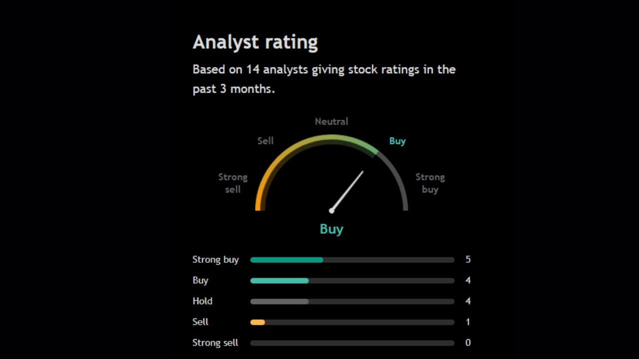 આ શેર પર 14 અનાલિસ્ટે પોતાની રાય આપી છે જેમાંથી 5 અનાલિસ્ટે આ શેરને સ્ટ્રોંગલિ Buy કરવા અંગે પોતાની રાય આપી છે. તે સિવાય બીજા 4 અનાલિસ્ટે પણ આ શેરને Buy કરવા અંગે પોતાની રાય આપી છે, તેમજ આ શેરને Hold કરવા 4 અનાલિસ્ટ પોતાની રાય આપી છે અને 1 અનાલિસ્ટ આ શેરને Sell કરવા અંગે રાય આપી રહ્યા છે.