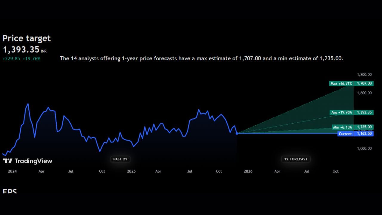 Global Health Limited: ગ્લોબલ હેલ્થનો આ શેર હાલ 1163 રુપિયા પર ચાલી રહ્યો છે આ શેર પર 1393 રુપિયાની ટાર્ગેટ પ્રાઈઝ આપવામાં આવી છે. જો આ વર્ષ દરમિયાન આ શેરના ભાવમાં વધારો થાય છે તો 46%ના મોટા ઉછાળા સાથે આ શેરનો ભાવ 1707 રુપિયા પર આવી શકે છે. આ શેર પર પણ હાલ પુરતા ચાર્ટમાં ઘટાડાના સંકેત દેખાઈ રહ્યા નથી, તો શેર ખરીદવો જોઈએ કે નહીં ચાલો જાણીએ