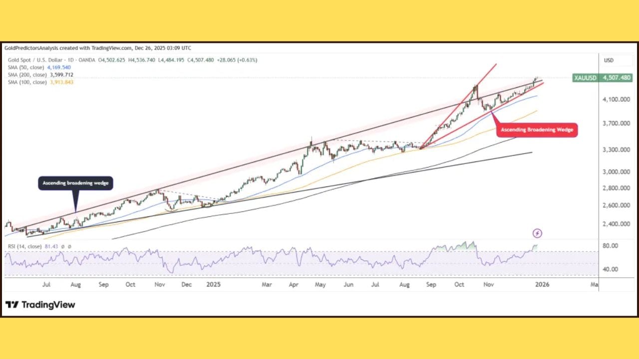 ભારતીય બજારમાં આ ડેટાને ધ્યાનમાં લેતા અહેવાલો સૂચવે છે કે, વર્ષ 2026 માં સોનું પ્રતિ 10 ગ્રામ ₹1,50,000 સુધી પહોંચી શકે છે અને ચાંદીના ભાવ ₹3,00,000 સુધી પહોંચી શકે છે.