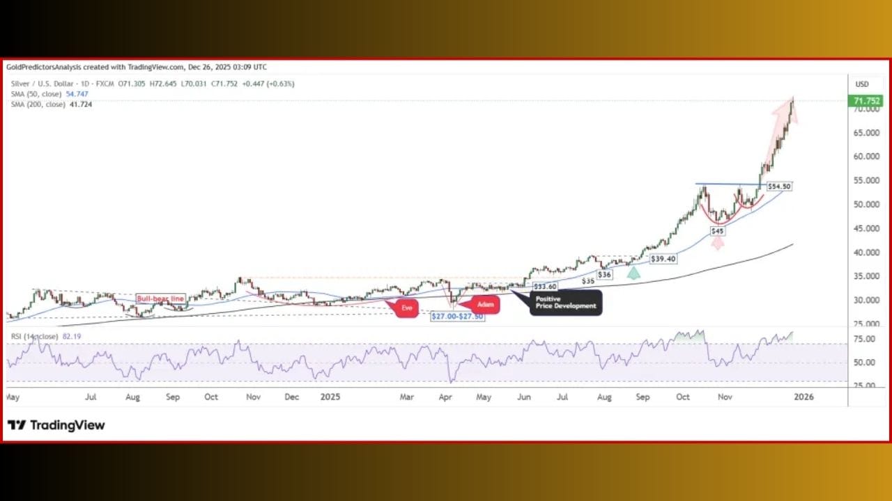 ટેકનિકલ ચાર્ટ પર સોનું મજબૂત સ્થિતિમાં હોય તેવું લાગે છે. FXEMPIRE મુજબ, સોનાની કિંમત હવે એક મહત્વપૂર્ણ રેઝિસ્ટન્સ તોડીને ઉપર નીકળી ગઈ છે અને નવું બુલિશ સ્ટ્રક્ચર બની રહ્યું હોય, તેવું દેખાઈ રહ્યું છે. સોનાએ તાજેતરમાં $4,380 નું ઓલ ટાઈમ હાઇ વટાવી દીધું છે, જે સૂચવે છે કે આગામી ટાર્ગેટ  $5,000 હોઈ શકે છે.