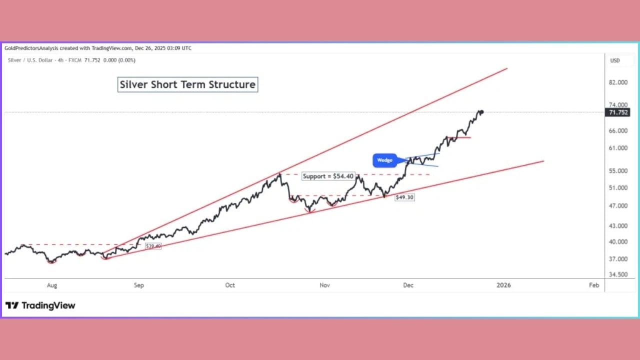 રિપોર્ટ અનુસાર, 4 કલાકના ચાર્ટ પર સોનું $4,380 ની આસપાસ રચાયેલ પેટર્નથી ઉપર તૂટી ગયું છે અને હવે $4,500 ની નજીક મજબૂત થઈ રહ્યું છે. ક્રિસમસની આસપાસ કિંમતો રેકોર્ડ સ્તરે પહોંચી ગઈ છે. આથી, જો સોનું $4,380 પર આવશે, તો તે રોકાણકારો માટે મજબૂત ટેકો ગણી શકાશે.