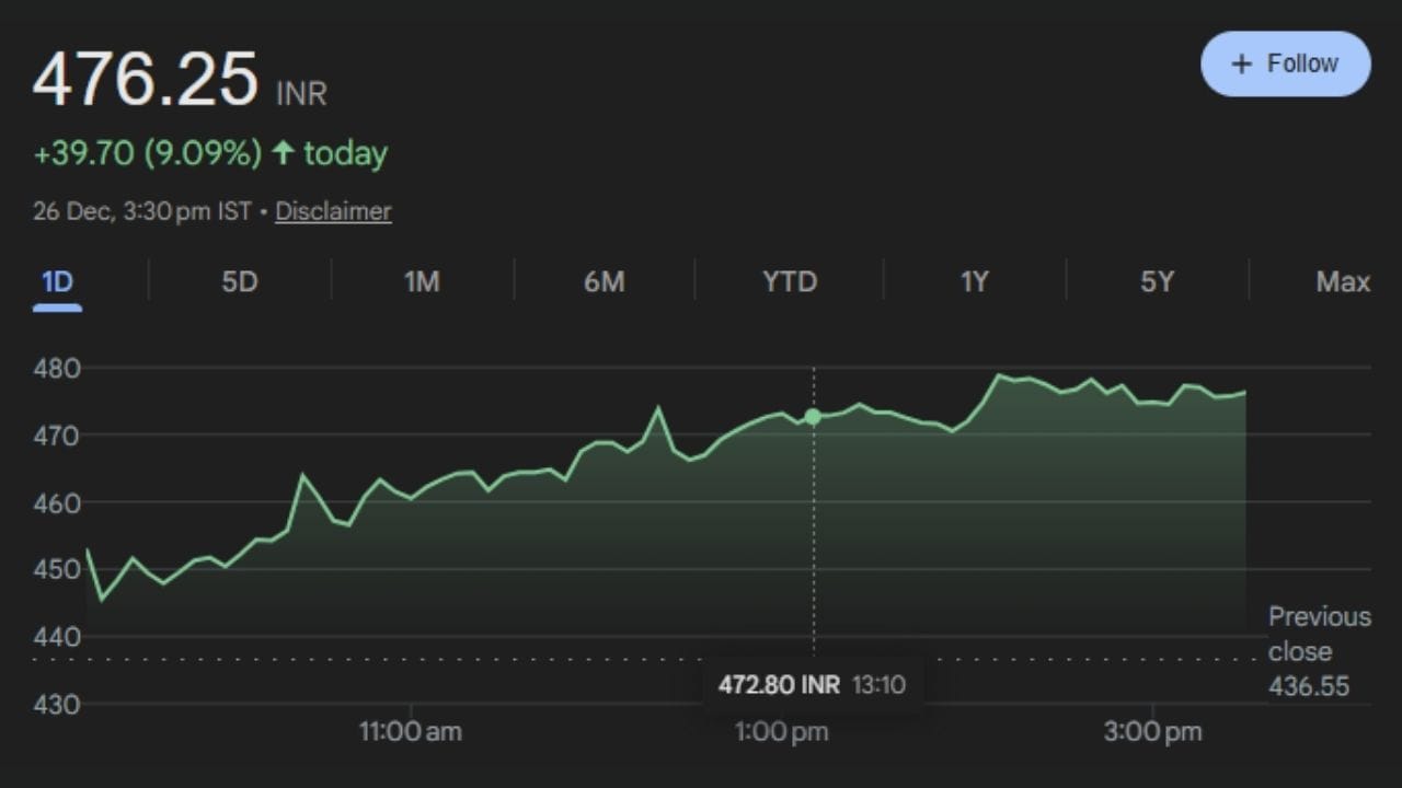 26 ડિસેમ્બર, 2025ના રોજ ટ્રેડિંગ દરમિયાન હિન્દુસ્તાન કોપરના શેરમાં લગભગ 7થી 9 ટકાનો વધારો નોંધાયો. દિવસ દરમિયાન સ્ટોક ₹465થી ₹473ની રેન્જમાં ટ્રેડ થયો. બજારના આંકડાઓ મુજબ, આ સ્તર છેલ્લે નવેમ્બર 2010ની આસપાસ જોવા મળ્યું હતું. એટલે કે, લગભગ દોઢ દાયકા પછી આ સ્ટોકે આટલી ઊંચી સપાટી સ્પર્શી છે. બપોર સુધીમાં હિન્દુસ્તાન કોપર નિફ્ટી મેટલ ઇન્ડેક્સના ટોચના પ્રદર્શન કરનાર શેરોમાં સામેલ રહ્યો, જ્યારે સમગ્ર મેટલ ઇન્ડેક્સ મોટા ભાગે સ્થિર જોવા મળ્યો.