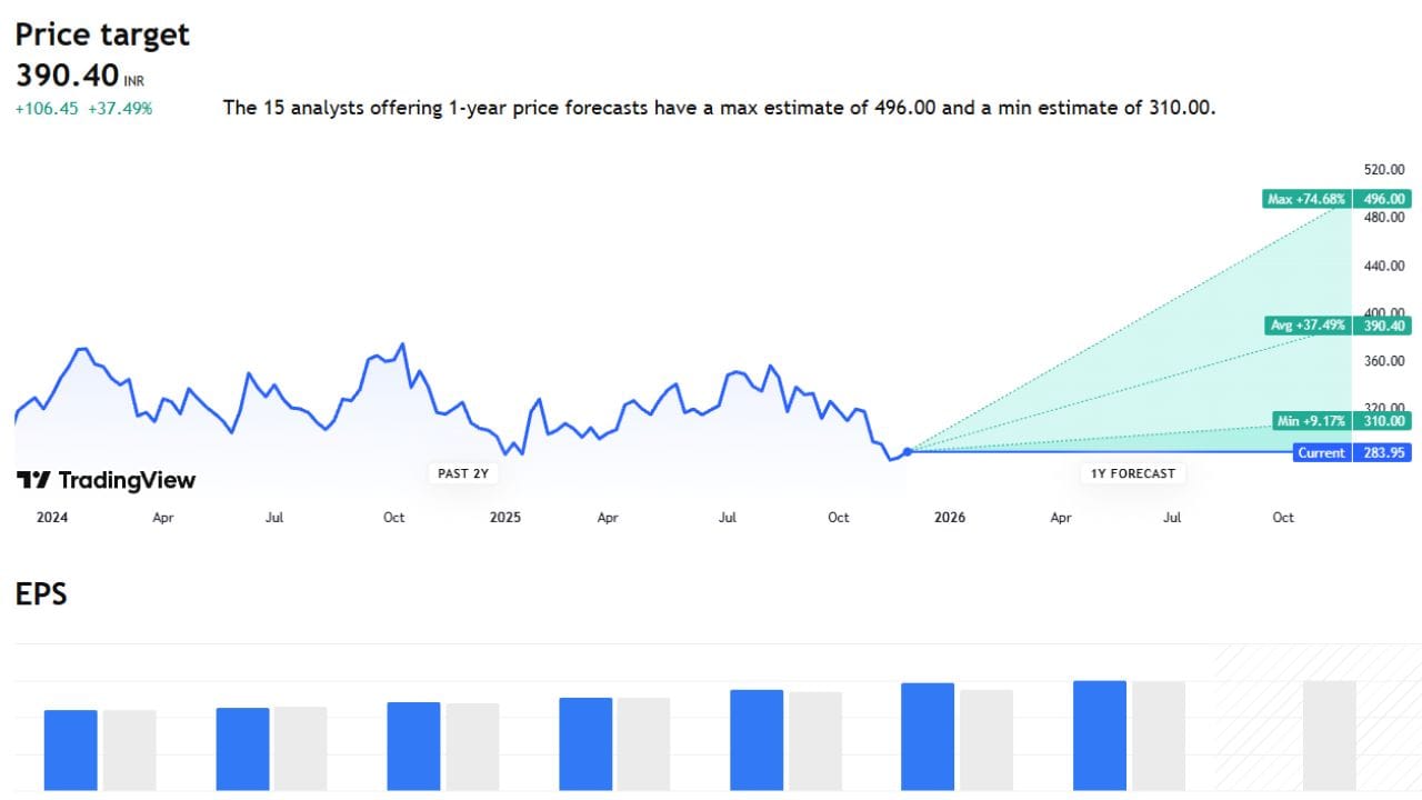 Stocks Forecast 2025 : Shares of this company are likely to rise in future, see what experts are saying Housing Finance India Limited APTUS NSE Post-market stock forecast