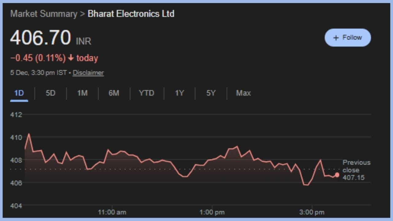 ભારત ઇલેક્ટ્રોનિક્સ દેશની અગ્રણી સંરક્ષણ ઇલેક્ટ્રોનિક્સ કંપની છે, જે રડાર, મિસાઇલ સિસ્ટમ અને સંદેશાવ્યવહાર સાધનોનું ઉત્પાદન કરે છે. કંપનીની ઓર્ડર બુક હાલ ₹75,600 કરોડની છે, જે આવતા પાંચ વર્ષ માટે કમાણીની ખાતરી આપે છે. BELને નાણાકીય વર્ષ 26માં ₹57,000 કરોડના નવા ઓર્ડરો મળવાની અપેક્ષા છે. સાથે સાથે, કંપની તેના બિન-સંરક્ષણ વ્યાપારને 20% સુધી વિસ્તૃત કરવાની પણ યોજના બનાવી રહી છે.