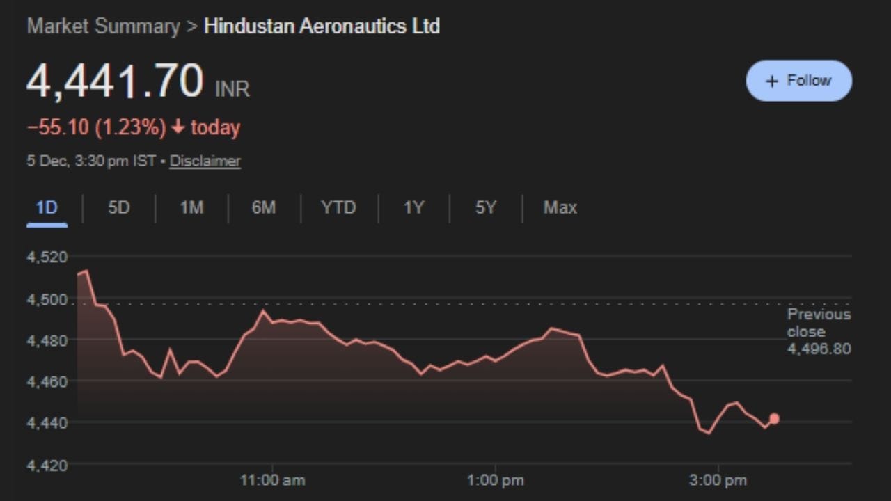 HAL ભારતીય વાયુસેનાને ફાઇટર જેટ, હેલિકોપ્ટર અને એન્જિનની સપ્લાય માટે પ્રખ્યાત છે. કંપની પાસે ₹2.3 લાખ કરોડની ઓર્ડર બુક છે, જે તેને નાણાકીય વર્ષ 2033 સુધી સ્થિર આવક આપશે. તાજેતરમાં HALને 97 નવા Tejas Mk1A વિમાનના ઉત્પાદન માટે ₹62,400 કરોડનો વિશાળ ઓર્ડર મળ્યો છે. HAL સતત તેની ઉત્પાદન ક્ષમતામાં વધારો કરી રહી છે, જે આગામી વર્ષે મફત આવક માટે લાભદાયક સાબિત થશે.