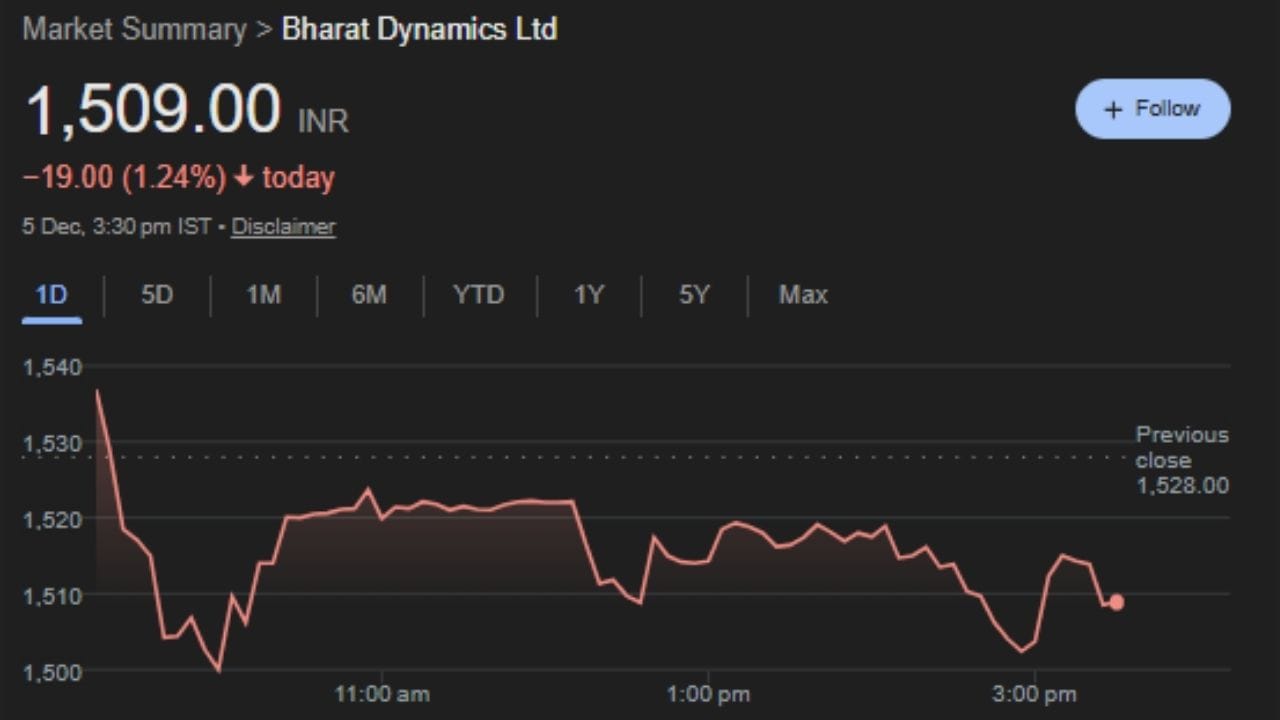 BDL મિસાઇલ અને ટોર્પિડો સિસ્ટમ્સનું અગ્રણી ઉત્પાદક છે. તેની ઓર્ડર બુક આશરે ₹23,500 કરોડની છે અને આગામી પાંચ વર્ષમાં ₹50,000 કરોડની પાઇપલાઇન છે. તાજેતરના સરકાર દ્વારા મંજૂર કરાયેલા પ્રોજેક્ટ્સ BDL માટે મહત્વપૂર્ણ રહેશે અને કંપનીના નફામાં નોંધપાત્ર વધારો કરશે.
