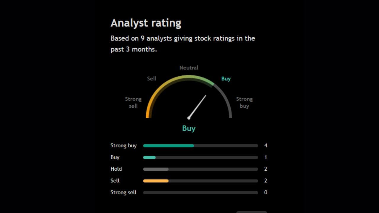 આ શેર પર 9 અનાલિસ્ટે પોતાની રાય આપી છે જેમાંથી 4 અનાલિસ્ટ આ શેરને સ્ટ્રોગંલિ Buy કરવા અંગે પોતાની રાય આપી રહ્યા છે તેમજ બીજા 1 અનાલિસ્ટ પણ આ શેરને Buy કરવા અંગે પોતાની રાય આપી રહ્યા છે. આ સિવાય 2 અનાલિસ્ટ આ શેરને Hold કરવા અંગે રાય આપી રહ્યા છે અને બીજા 2 અનાલિસ્ટ આ શેરને Sell કરવા જણાવી રહ્યા છે.