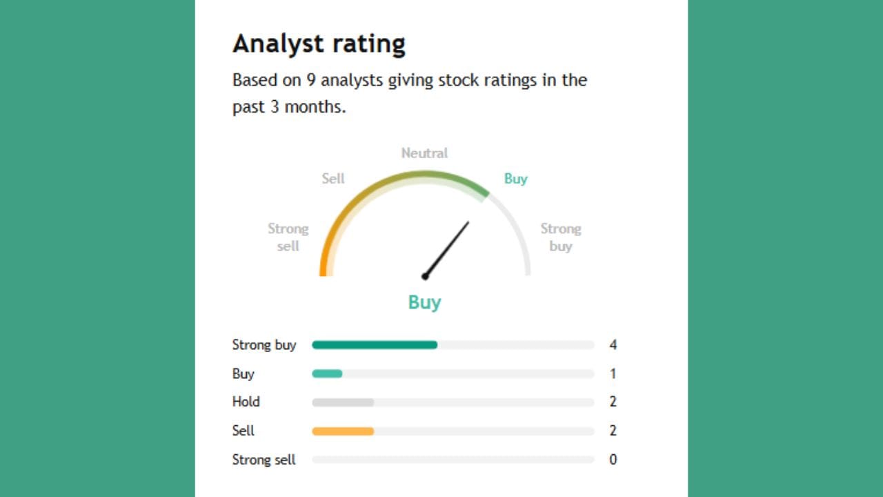 IndigoPNTSના આ શેર હવે એક્સપર્ટ Buy કે sell કરવા કહે છે ચાલો સમજીએ. આ શેર પર 9 એક્સપર્ટે તેમની રાય આપી છે જેમાથી 4 એક્સપર્ટ સ્ટ્રોંગલી Buy કરવા કહી રહ્યા છે જ્યારે 1 એક્સપર્ટે Buy કરવાનું તેમજ 2 એક્સપર્ટે તેને Hold કરવાનું કહી રહ્યા છેઅને 2 એક્સપર્ટે sell કરવા કહ્યું છે.
