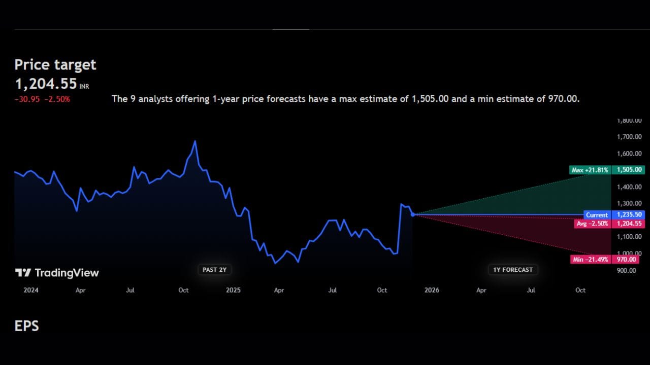 Indigo Paints Ltd: ઈન્ડિગોનો આ શેર તેની ટાર્ગેટ પ્રાઈઝને પાર કરી ગયો છે અને હાલ તે 1235 રુપિયા પર ચાલી રહ્યો છે. અહીંથી જો આ શેર વધે છે તો 21%ના મોટા વધારા સાથે ભાવ 1505 રુપિયા પર પહોંચી શકે છે, તેમજ જો અહીંથી ભાવ ઘટે છે તો 21%ના મોટા ઘટાડા સાથે ભાવ 970 રુપિયા પર પણ આવી શકે છે. હવે આ શેર ખરીદવા પર એક્સપર્ટ શું કહે છે ચાલો જાણીએ