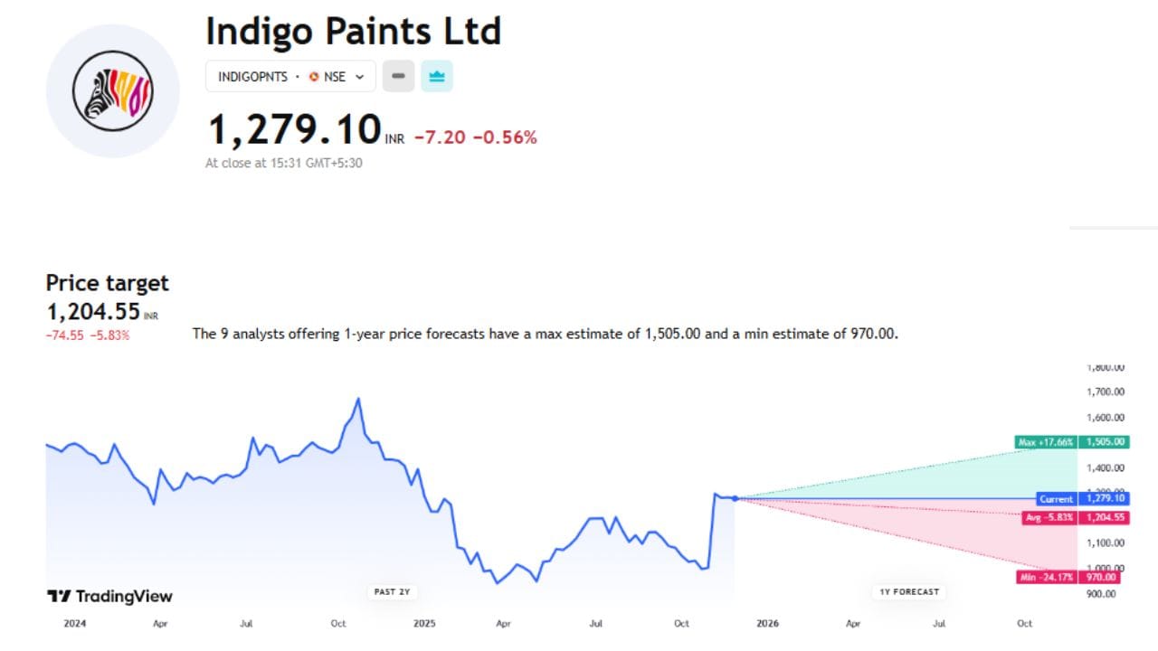 Indigo Paints Ltd ના શેરનો ભાવ હાલ 1279.10 પર ચાલી રહ્યો છે અને તેનો ટાર્ગેટ પ્રાઈઝ 1204.55 છે. આ શેરમાં 17.66% ઉછાળો આવી શકે તેની સંભાવના છે આ સાથે ભાવ 1505 સુધી પહોંચી શકે છે પણ જો ઘટ્યો તો 24.17%ના ઘટાડા સાથે 970 રુપિયા પર પણ આવી શકે છે.