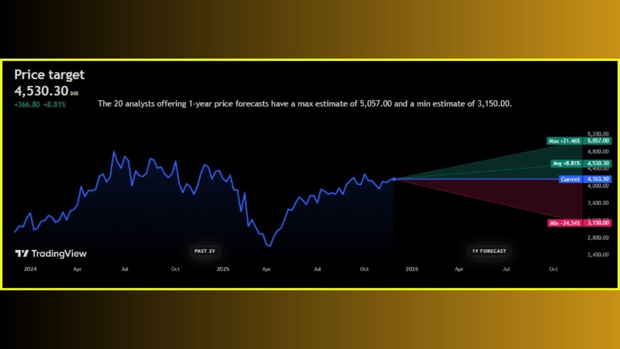 'KEI Industries Limited' ના શેર ₹4,163.50 પર ટ્રેડ થઈ રહ્યા છે. એવામાં તેના ભાવ ભવિષ્યમાં +8.81% વધીને ₹4530.30 સુધી પહોંચશે, તેવી ધારણા વિશ્લેષકો દ્વારા વ્યક્ત કરવામાં આવી છે. જો કે, આવનારા 1 વર્ષમાં 'KEI Industries Limited' ના સ્ટોક +21.46% ની સાથે ₹5057.00 ની ટોચે પહોંચશે, તેવી સંભાવના છે.