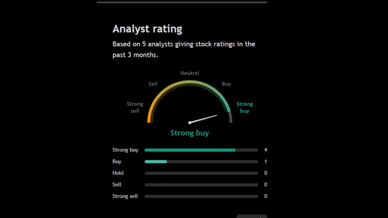 આ શેર પર 5 અનાલિસ્ટે પોતાની રાય આપી છે જેમાંથી 4 અનાલિસ્ટ આ શેર Strong Buy કરવા અંગે પોતાની રાય આપી રહ્યા છે તે સિવાય બીજા 1 અનાલિસ્ટ પણ આ શેર ખરીદવા અંગે પોતાની રાય આપી રહ્યા છે. આ શેર પર હાલ કોઈ અનાલિસ્ટે વેચવાના સંકેત આપ્યા નથી.