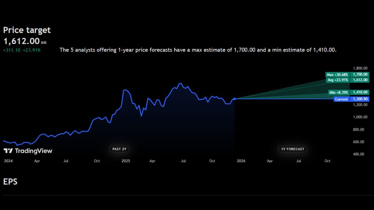 Lloyds Metals & Energy Ltd.: 1300 રુપિયાના આ શેર પર 1612 રુપિયાની ટાર્ગેટ પ્રાઈઝ આપવામાં આવી છે. આ શેર જો ભવિષ્યમાં વધે છે તો 30%ના ઉછાળા સાથે તેનો ભાવ 1700 સુધી વધી શકેની સંભાવના છે. હાલ ચાર્ટને જોતા આ શેર પર ઘટાડાના કોઈ સંકેત મળી રહ્યા નથી. ત્યારે હવે આ શેર ખરીદવો કે નહીં ચાલો જાણીએ 