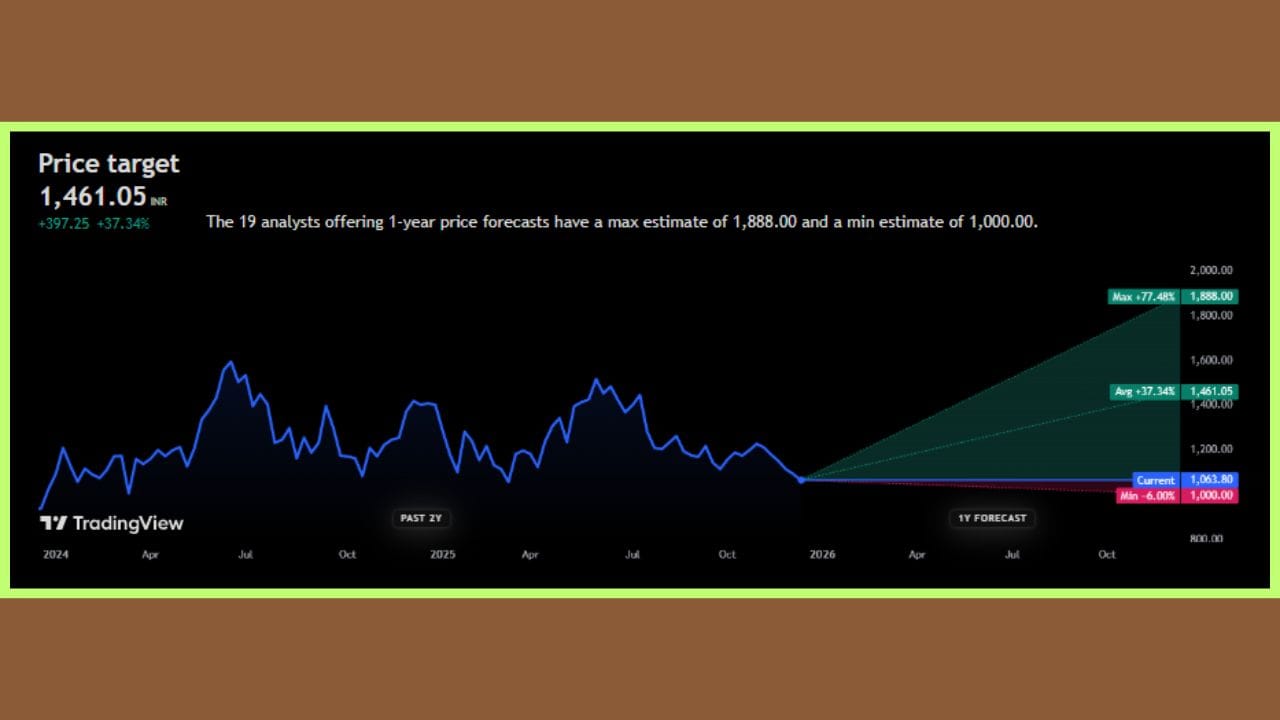 'Lodha Developers Ltd.' ના શેર હાલમાં તો ₹1,063.80 પર ટ્રેડ થઈ રહ્યા છે. જો કે, ભવિષ્યમાં આ શેરનો ભાવ +37.34% જેટલો વધી શકે છે અને તે ₹1461.05 પર જોવા મળી શકે છે. નિષ્ણાતોના જણાવ્યા અનુસાર, આગામી 1 વર્ષમાં 'Lodha Developers Ltd.' ના શેર +77.48% વધીને ₹1888.00 ની આસપાસ જોવા મળશે, તેવી શક્યતા છે.