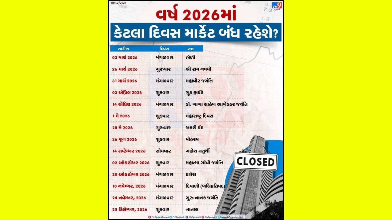 આ સિવાય 03 માર્ચ 2026 (મંગળવાર) – હોળી, 26 માર્ચ 2026 (ગુરુવાર) – શ્રી રામ નવમી, 31 માર્ચ 2026 (મંગળવાર) – મહાવીર જયંતિ, 03 એપ્રિલ 2026 (શુક્રવાર) – ગુડ ફ્રાઈડે, 14 એપ્રિલ 2026 (મંગળવાર) – ડૉ. બાબા સાહેબ આંબેડકર જયંતિ, 01 મે 2026 (શુક્રવાર) – મહારાષ્ટ્ર દિવસ, 28 મે 2026 (ગુરુવાર) – બકરી ઈદ, 26 જૂન 2026 (શુક્રવાર) – મોહરમ, 14 સપ્ટેમ્બર 2026 (સોમવાર) – ગણેશ ચતુર્થી, 02 ઓક્ટોબર 2026 (શુક્રવાર) – મહાત્મા ગાંધી જયંતિ, 20 ઓક્ટોબર 2026 (મંગળવાર) – દશેરા, 10 નવેમ્બર, 2026 (મંગળવાર) – દિવાળી (બલિપ્રતિપદ), 24 નવેમ્બર, 2026 (મંગળવાર) – ગુરુ નાનક જયંતિ, 25 ડિસેમ્બર, 2026 (શુક્રવાર) – નાતાલ જેવી રજાઓનો સમાવેશ થાય છે. 