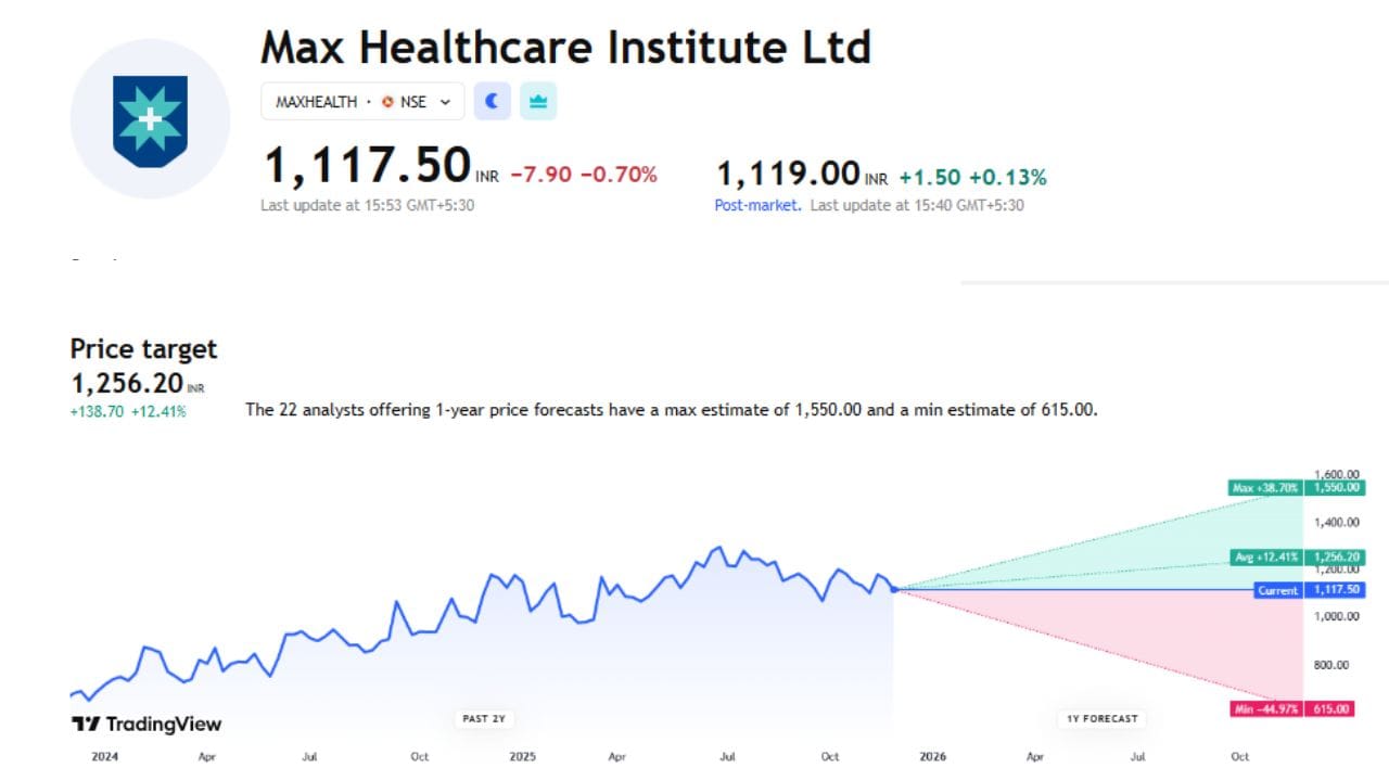 Max Healthcare Institute Ltd ના શેરમાં ભવિષ્યમાં શું થશે અહીં તમે આ ચાર્ટના માધ્યમથી જોઈ શકો છો. આ શેરનો ભાવ હાલમાં ₹1117 ચાલી રહ્યો છે. નિષ્ણાતોએ આ શેર માટે ₹1256.20 ની ટાર્ગેટ પ્રાઈઝ આપી છે. આ શેર જો વધ્યો તો 38.70% વધીને 1550 પર પહોંચી શકે છે પણ જો ઘટ્યો તો 44.97%ના ઘટાડા સાથે 615 રુપિયા પર પણ આવી શકે છે.