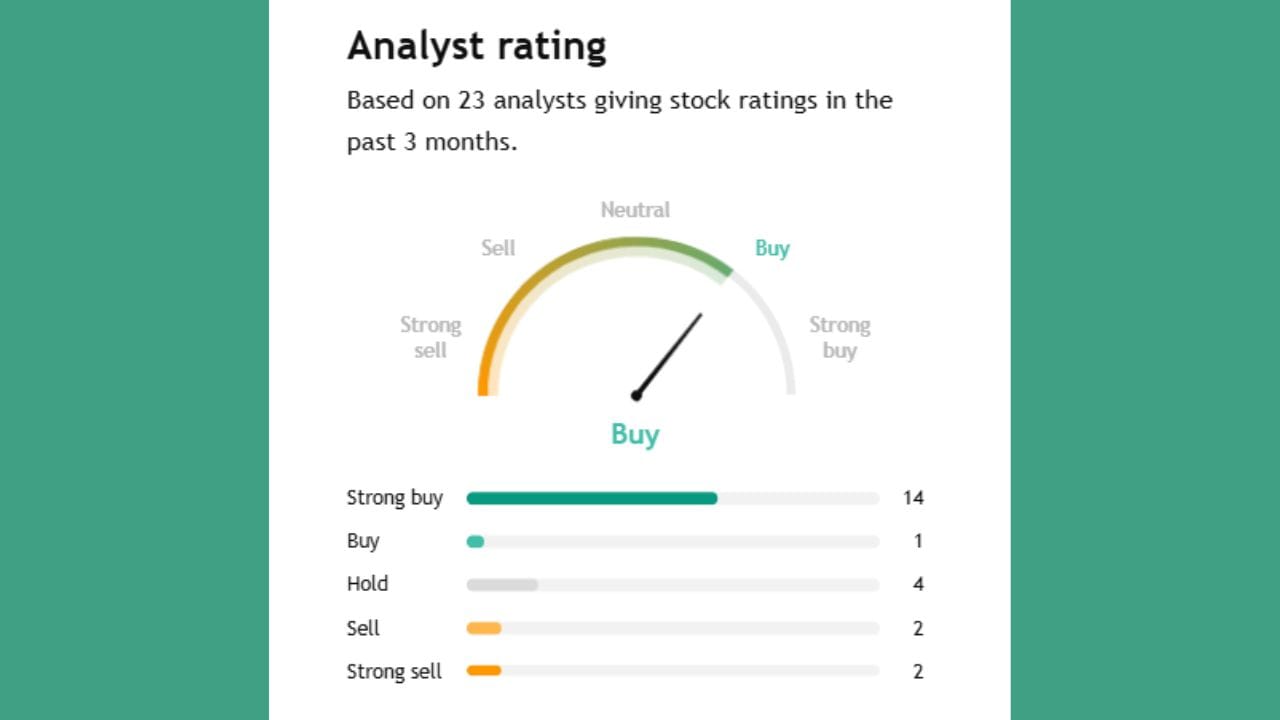 MAXHEALTH ના અંગે 14 અનાલિસ્ટે સ્ટ્રોંગ Buy કહ્યું છે. ફક્ત 1 એક્સપર્ટે Buy કરવાનું કહી રહ્યા છે. તેમજ 4 એક્સપર્ટે તેને Hold કરવાનું કહી રહ્યા છે અને 2 એક્સપર્ટે સ્ટ્રોંગલી sell કરવા કહ્યું છે અને 2 એક્સપર્ટે sell કરવા કહ્યું છે.