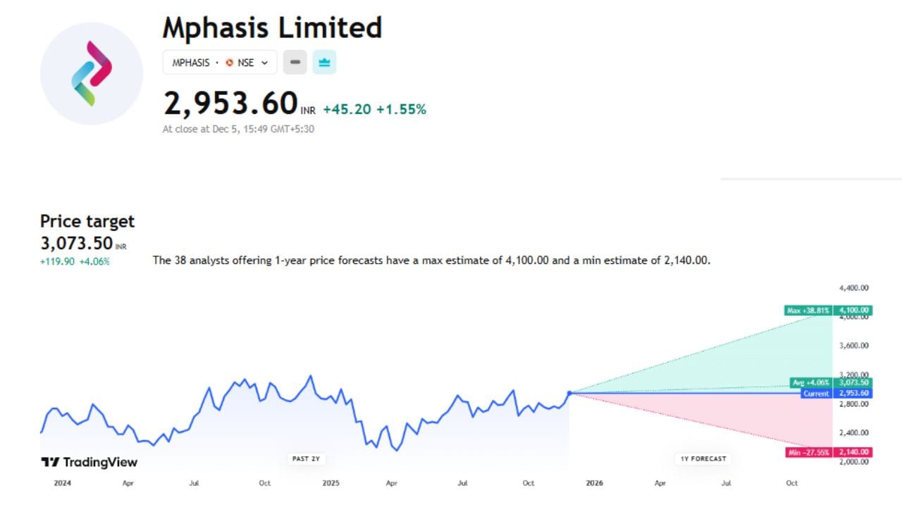 Mphasis Limited ના શેરમાં ભવિષ્યમાં શું થશે અહીં તમે આ ચાર્ટના માધ્યમથી જોઈ શકો છો. આ શેરનો ભાવ હાલમાં ₹2,953.60 ચાલી રહ્યો છે. નિષ્ણાતોએ આ શેર માટે ₹3073.50 ની ટાર્ગેટ પ્રાઈઝ આપી છે. આ શેર જો વધ્યો તો 38.81% વધીને 4100 પર પહોંચી શકે છે પણ જો ઘટ્યો તો 27.55%ના ઘટાડા સાથે 2140 રુપિયા પર પણ આવી શકે છે.