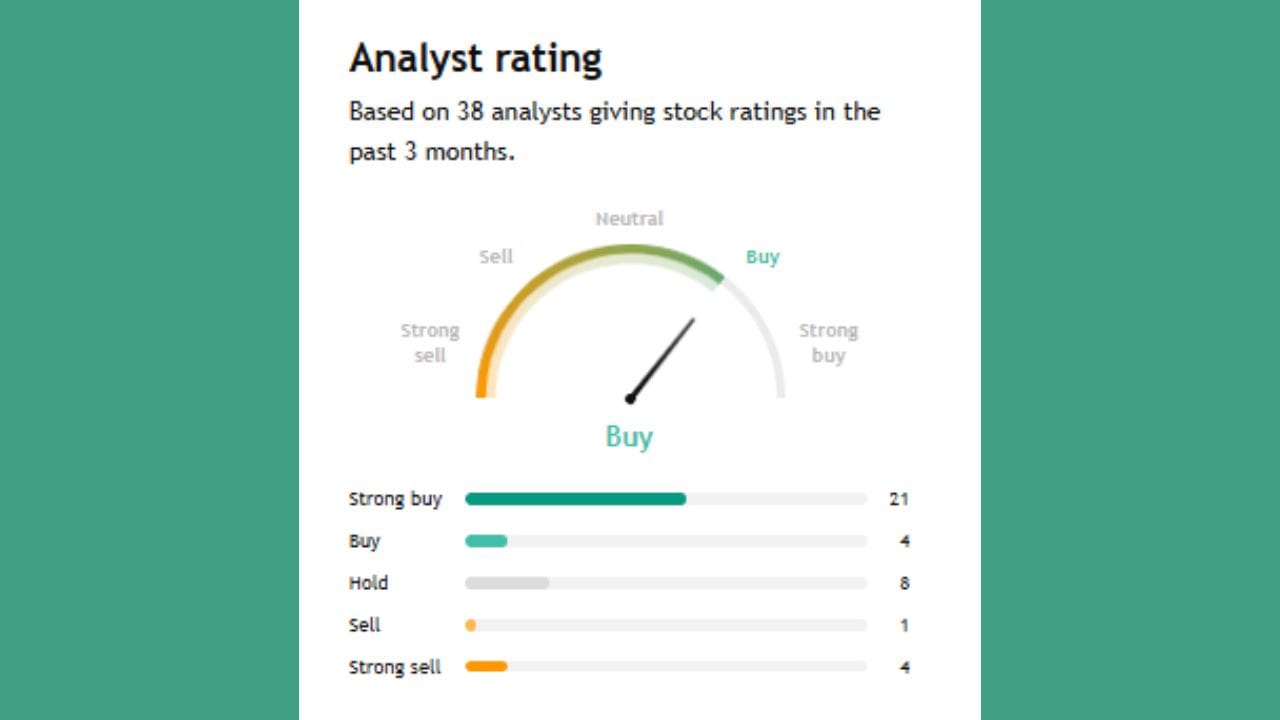 Mphasis ના અંગે 21 અનાલિસ્ટે સ્ટ્રોંગ Buy કહ્યું છે. ફક્ત 4 એક્સપર્ટે Buy કરવાનું કહી રહ્યા છે. તેમજ 8 એક્સપર્ટે તેને Hold કરવાનું કહી રહ્યા છે અને 4 એક્સપર્ટે સ્ટ્રોંગલી sell કરવા કહ્યું છે અને 1 એક્સપર્ટે sell કરવા કહ્યું છે.