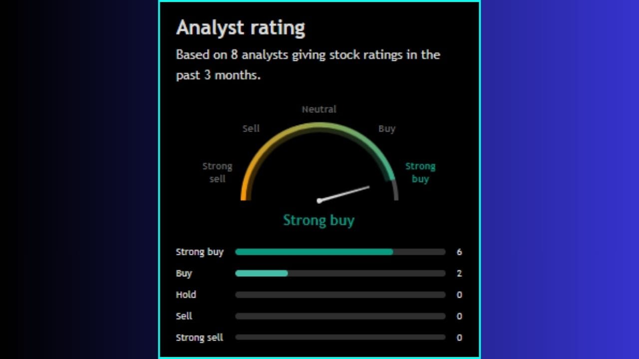 'Nuvama Wealth Management Limited' ના શેરને લઈને 08 એનાલિસ્ટે પોતાનો મંતવ્ય રજૂ કર્યો છે. નોંધનીય છે કે, આઠેય એનાલિસ્ટે આ સ્ટોક ખરીદવાની સલાહ આપી છે, જ્યારે કોઈપણ એનાલિસ્ટે આ શેરને વેચવાની કે હોલ્ડ પર રાખવાની વાત નથી કરી.
