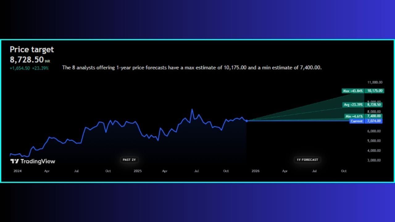 'Nuvama Wealth Management Limited' ના સ્ટોકની વાત કરીએ તો, તે ₹7,074.00 ની આસપાસ ટ્રેડ થઈ રહ્યા છે. નિષ્ણાતોના મત મુજબ, 'Nuvama Wealth Management Limited' ના શેર ભવિષ્યમાં +23.39% વધીને ₹8,728.50 ની ઊંચી સપાટીએ પહોંચી શકે છે. જો કે, આવનારા 1 વર્ષમાં આ સ્ટોક +43.84% વધીને ₹10,175.00 ની આસપાસ પહોંચી શકે છે.