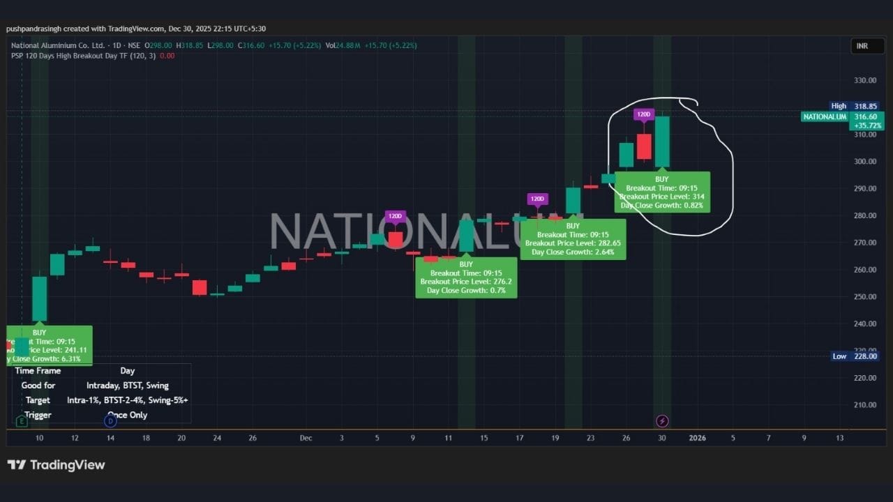 120 Days High Breakout નો અર્થ એ છે કે છેલ્લા ચાર મહિનાથી જમણવાર પ્રાઇસ રેન્જ પર પહોંચી, અને આજે, 30 ડિસેમ્બર 2025ના દિવસે, National Aluminiumએ આ હાઇને તોડી દીધી છે. આ સ્થિતિ તેજી ભાવવર્ધન માટે સકારાત્મક સંકેત આપે છે, ખાસ કરીને જ્યારે બજારમાં ઊંચા વોલ્યુમ સાથે આવું બ્રેકઆઉટ થાય.