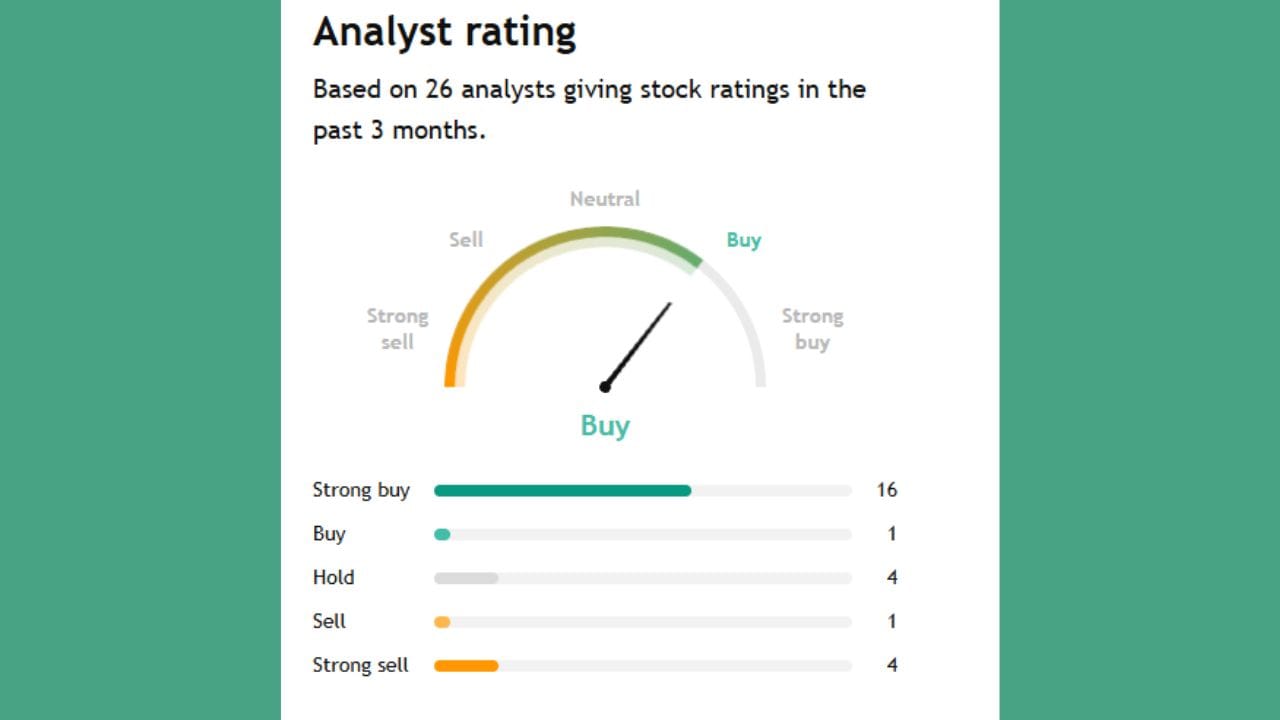 આ કંપની વિશે 26 એનાલિસ્ટોએ એનાલિસિસ કર્યું છે. તેમાંથી 16 લોકોએ એવું કહ્યું કે તમે આ શેર અત્યારે ખરીદી શકો છો. 4 થી 5 લોકોએ આ શેર વેચી દેવાની વાત કરી છે.