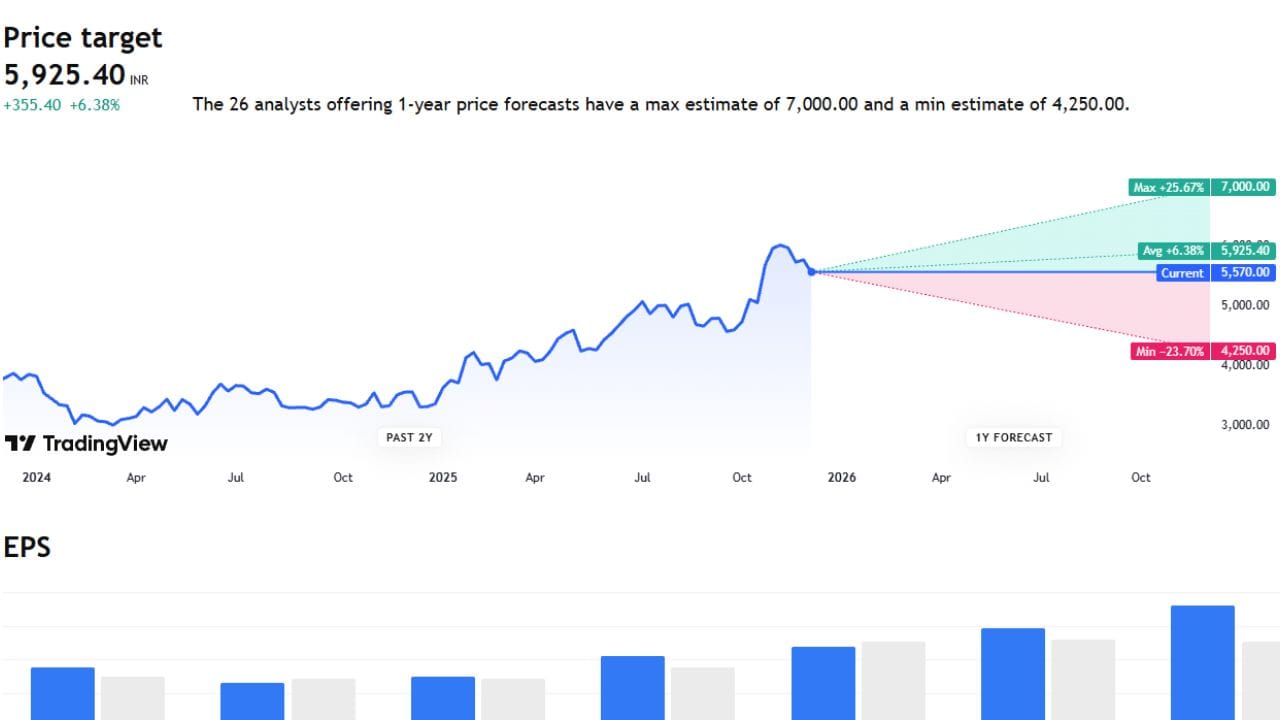Navin Fluorine International Limited કંપનીના અત્યારે પ્રાઈઝ 5570 ચાલી રહ્યા છે. તેના ભવિષ્યમાં પ્રાઈઝ 7000 સુધી તેમજ લો પ્રાઈઝ 4250 રહેવાની શક્યતા છે.