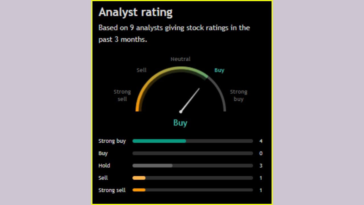 'Nazara Technologies Ltd.' ના શેરને લઈને 09 એનાલિસ્ટે પોતાનો મંતવ્ય રજૂ કર્યો છે. નોંધનીય છે કે, 04 એનાલિસ્ટે આ સ્ટોક ખરીદવાની સલાહ આપી છે, જ્યારે 02 એનાલિસ્ટે આ શેરને વેચવાની અને 03 એનાલિસ્ટે આ સ્ટોકને હોલ્ડ પર રાખવાની વાત કરી છે.