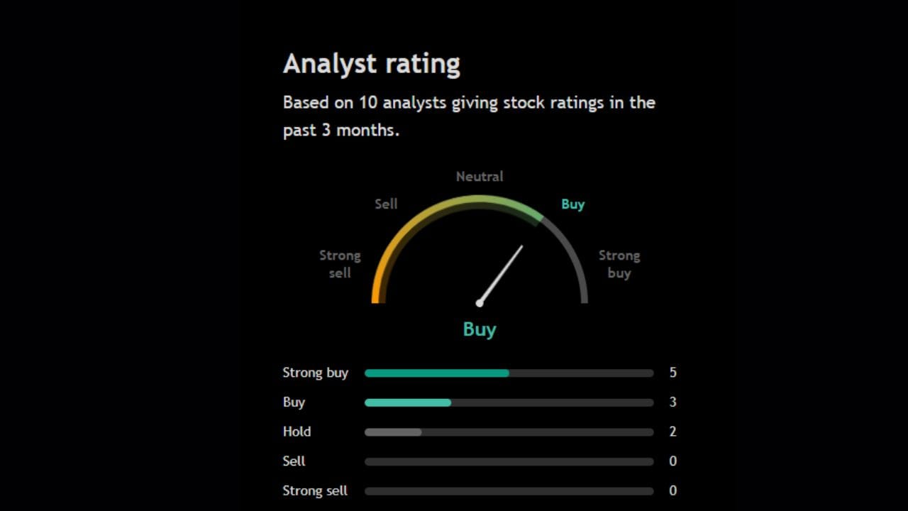 આ શેર પર 10 અનાલિસ્ટે પોતાની રાય આપી છે જેમાંથી 5 અનાલિસ્ટે આ શેરને સ્ટ્રોંગલિ Buy કરવા અંગે પોતાની રાય આપી રહ્યા છે, આ સિવાય 3 અનાલિસ્ટ પણ આ શેર Buy કરવાની રાય આપી રહ્યા છે. આ શેર પર બીજા 2 અનાલિસ્ટ Hold કરવા અંગે જણાવી રહ્યા છે.